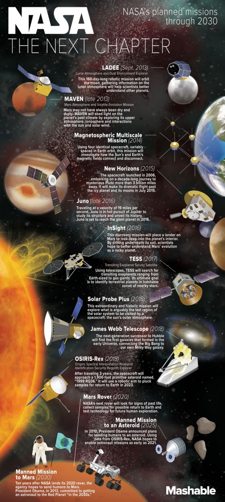 NASA missies tot 2030 (credit: Mashable)