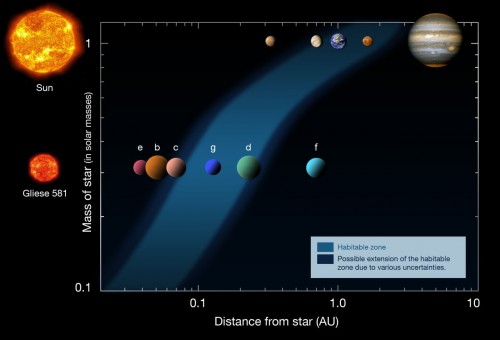 Habitable Zone sun Gliese581