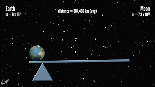 Enkele weergegeven, het Aarde-Maansysteem - Astroblogs