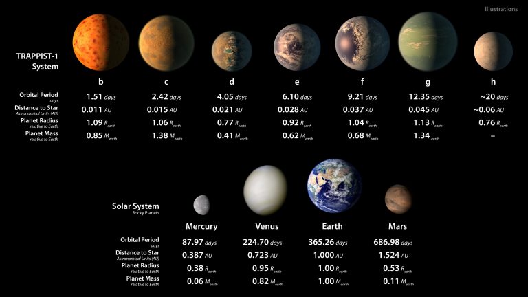 Planetenstelsel TRAPPIST-1 is ouder dan het zonnestelsel