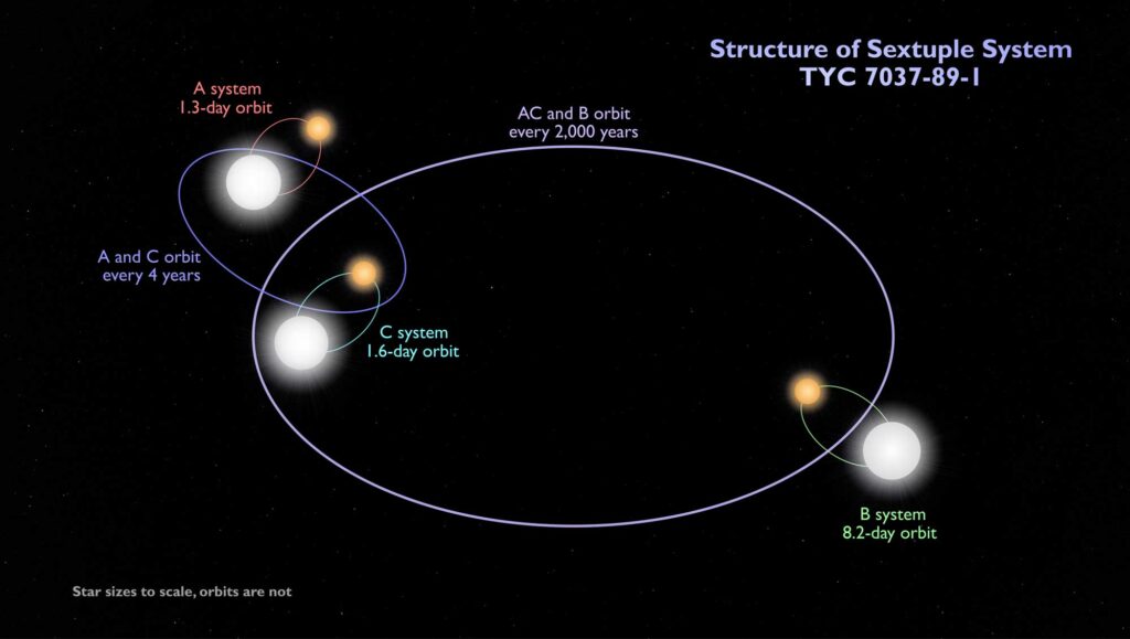 tess-ontdekt-uniek-zesvoudig-stersysteem-met-drie-paar-eclipserende