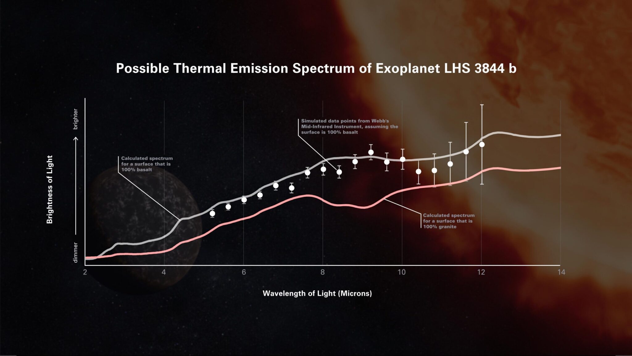 Exoplaneten 55 Cancri E En LHS 3844 B Behoren Tot Webb’s Eerste ...